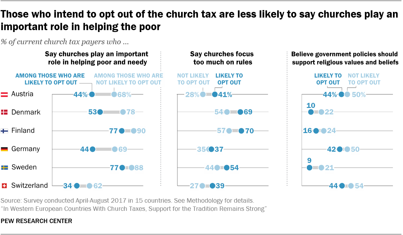 Those who intend to opt out of the church tax are less likely to say churches play an important role in helping the poor