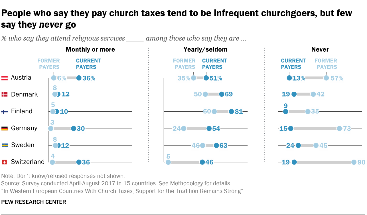 People who say they pay church taxes tend to be infrequent churchgoers, but few say they never go