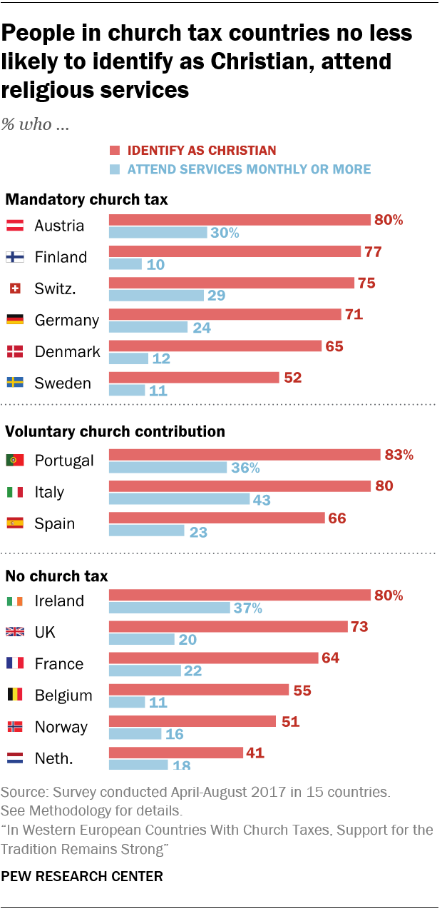 People in church tax countries no less likely to identify as Christian, attend religious services