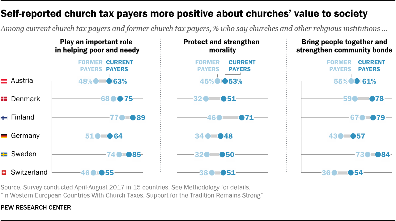 Self-reported church tax payers more positive about churches’ value to society