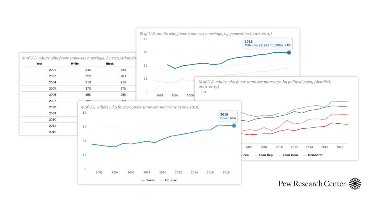 Changing Attitudes on Same-Sex Marriage Pew Research Center image