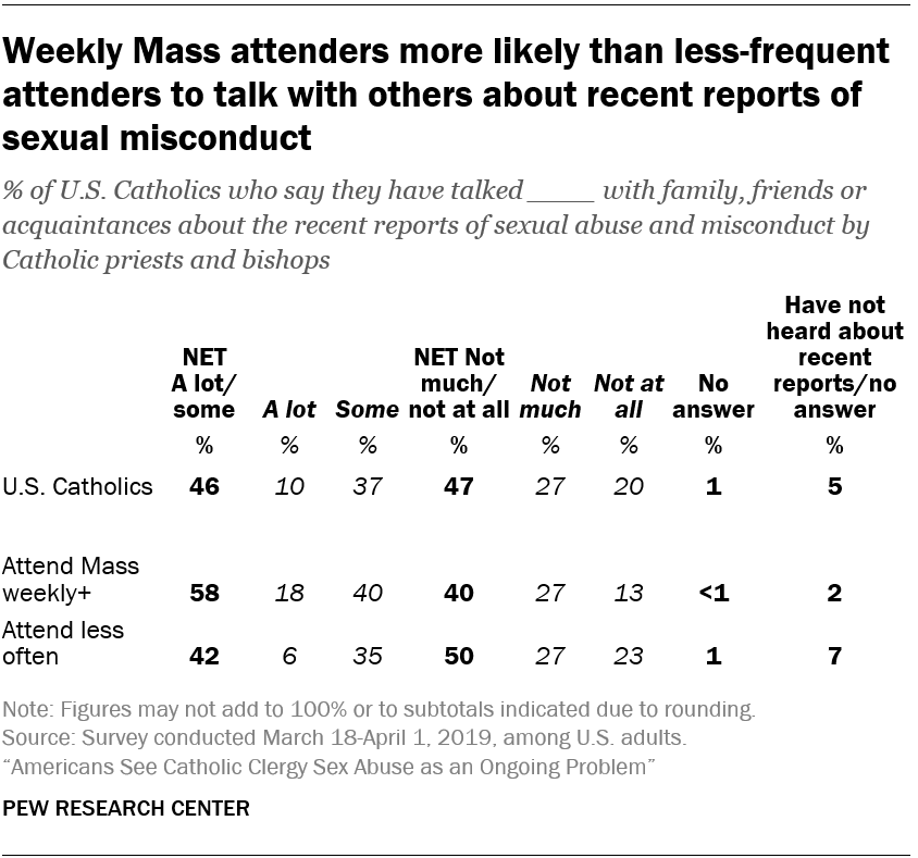 Weekly Mass attenders more likely than less-frequent attenders to talk with others about recent reports of sexual misconduct