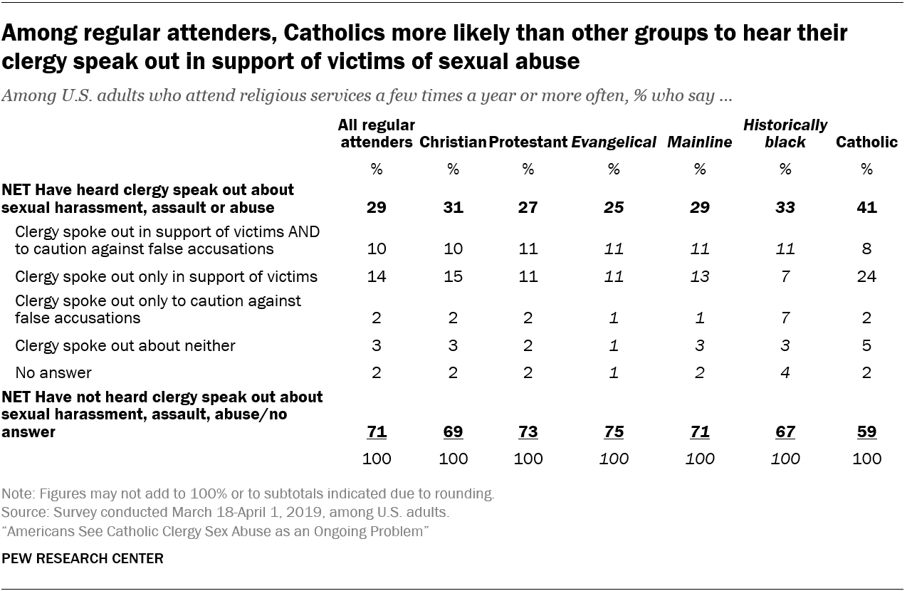Among regular attenders, Catholics more likely than other groups to hear their clergy speak out in support of victims of sexual abuse