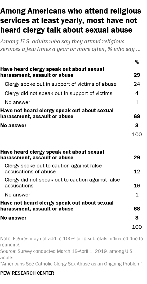 Among Americans who attend religious services at least yearly, most have not heard clergy talk about sexual abuse