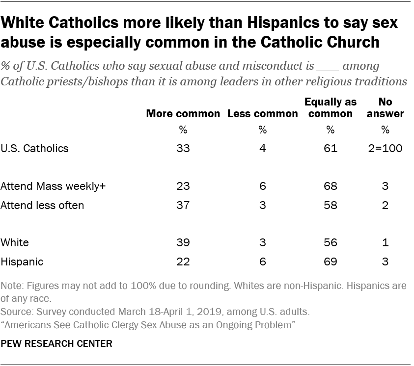 White Catholics more likely than Hispanics to say sex abuse is especially common in the Catholic Church