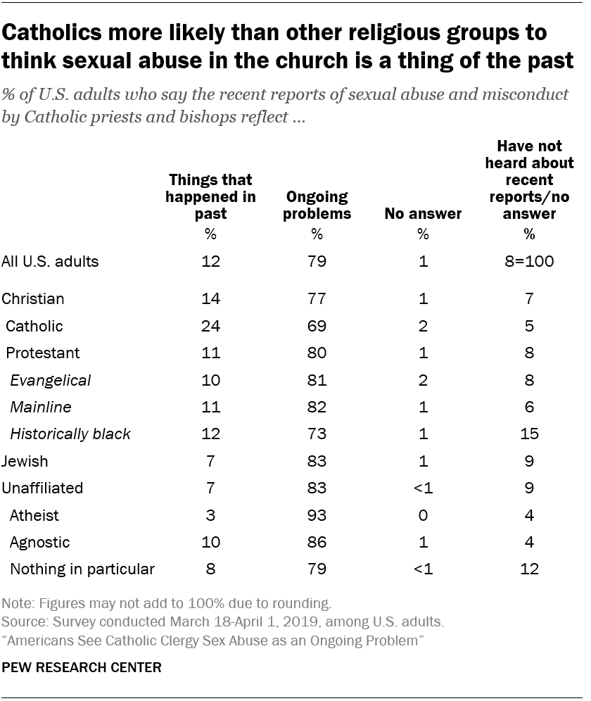 Catholics more likely than other religious groups to think sexual abuse in the church is a thing of the past