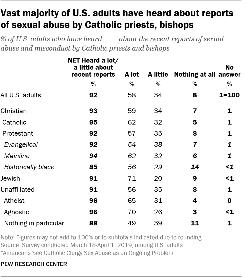Vast majority of U.S. adults have heard about reports of sexual abuse by Catholic priests, bishops