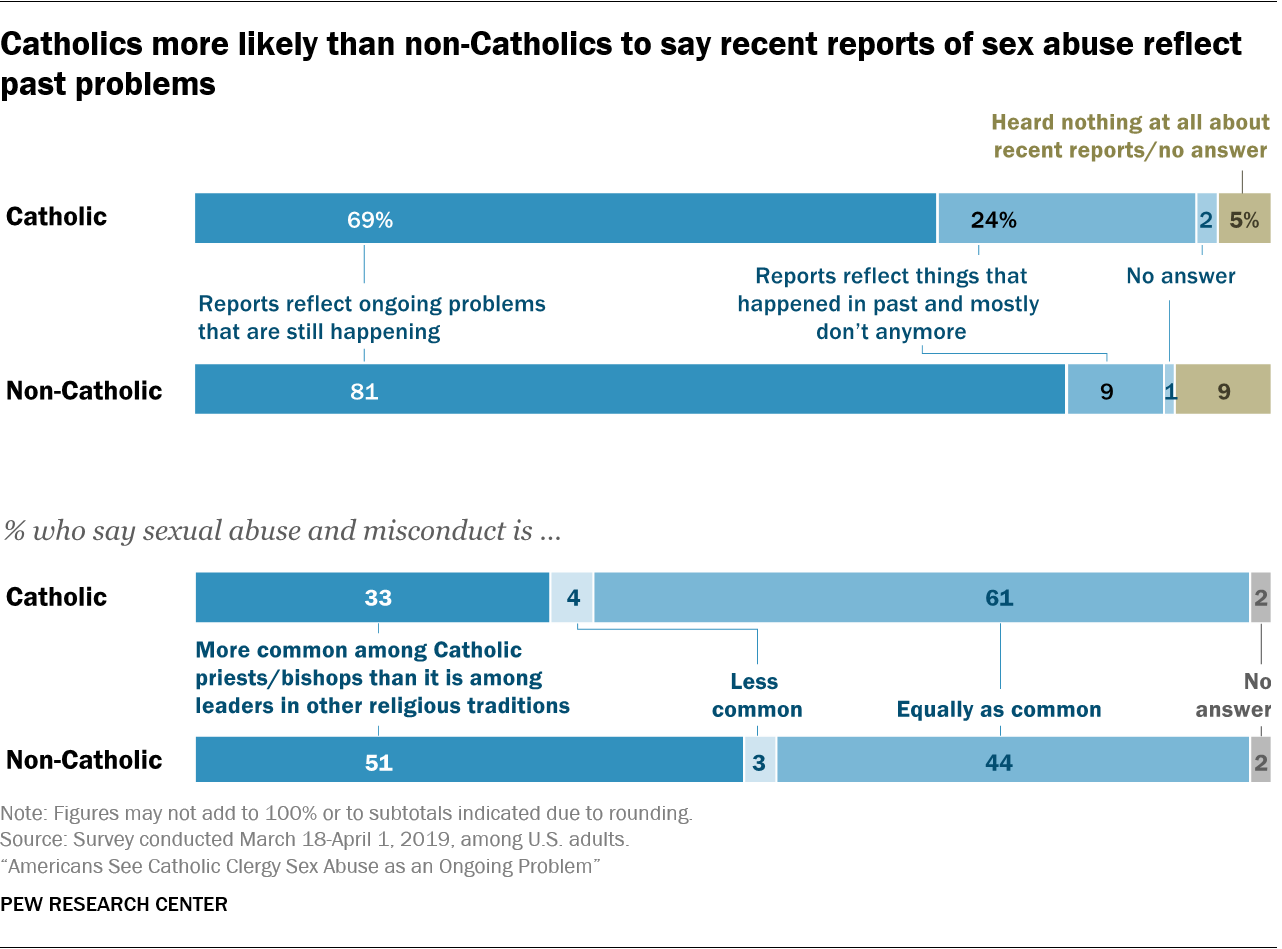 Catholics more likely than non-Catholics to say recent reports of sex abuse reflect past problems