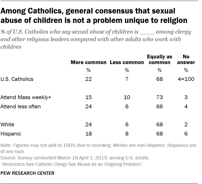Among Catholics, general consensus that sexual abuse of children is not a problem unique to religion