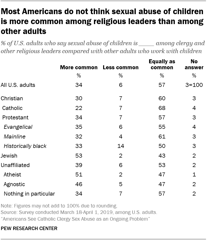 Most Americans do not think sexual abuse of children is more common among religious leaders than among other adults