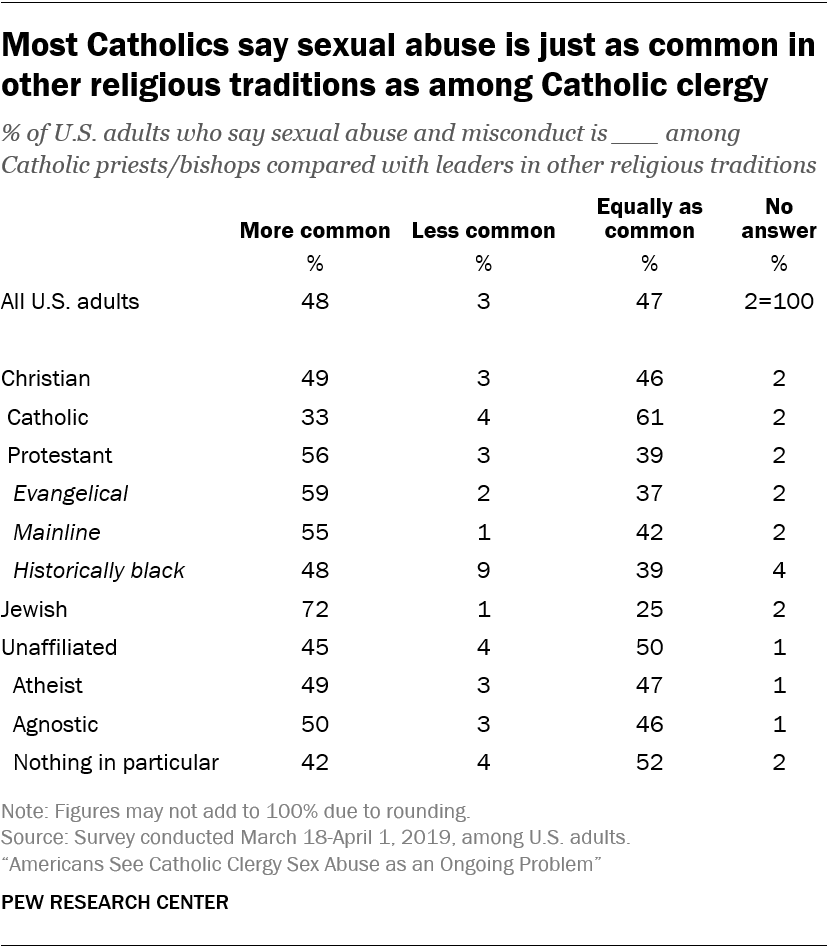 Most Catholics say sexual abuse is just as common in other religious traditions as among Catholic clergy