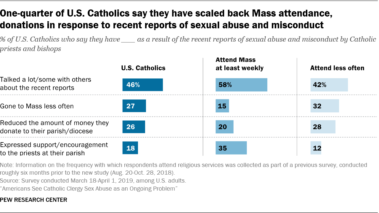 One-quarter of U.S. Catholics say they have scaled back Mass attendance, donations in response to recent reports of sexual abuse and misconduct