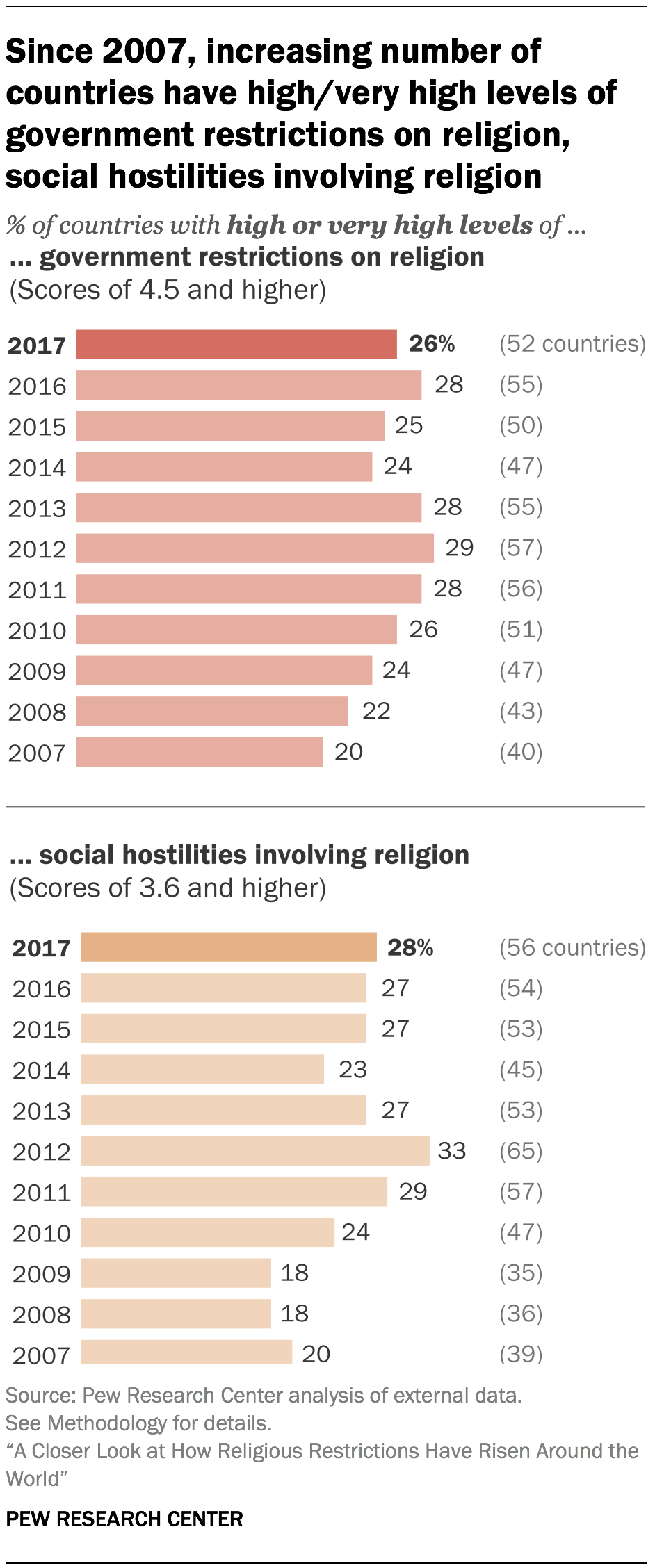 Since 2007, increasing number of countries have high/very high levels of government restrictions on religion, social hostilities involving religion