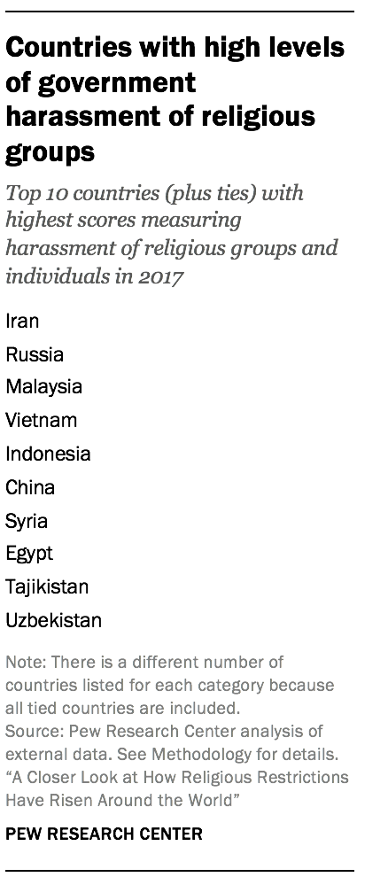 Countries with high levels of government harassment of religious groups