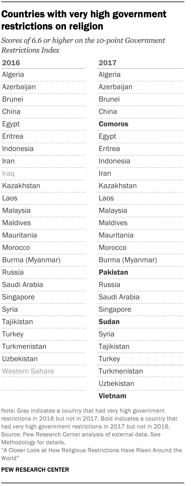 Countries with very high government restrictions on religion