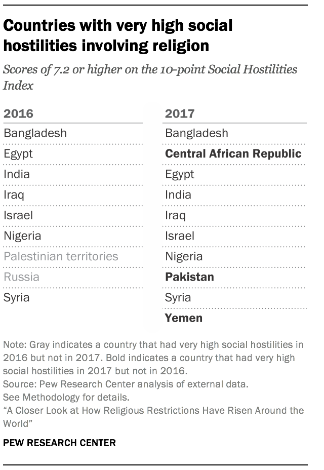 Countries with very high social hostilities involving religion