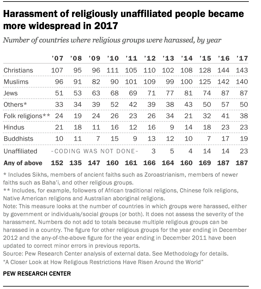 Harassment of religiously unaffiliated people became more widespread in 2017