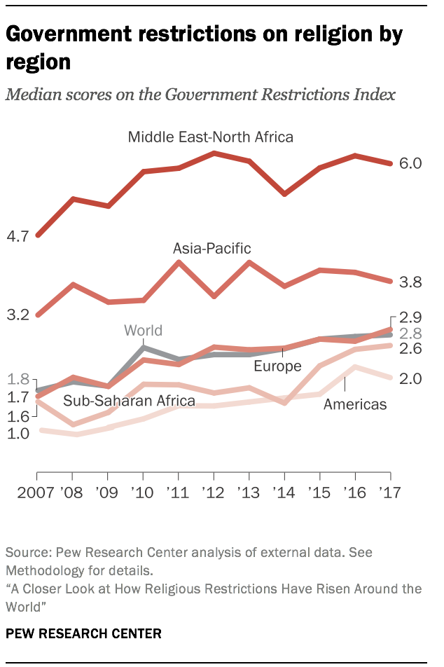 Government restrictions on religion by region