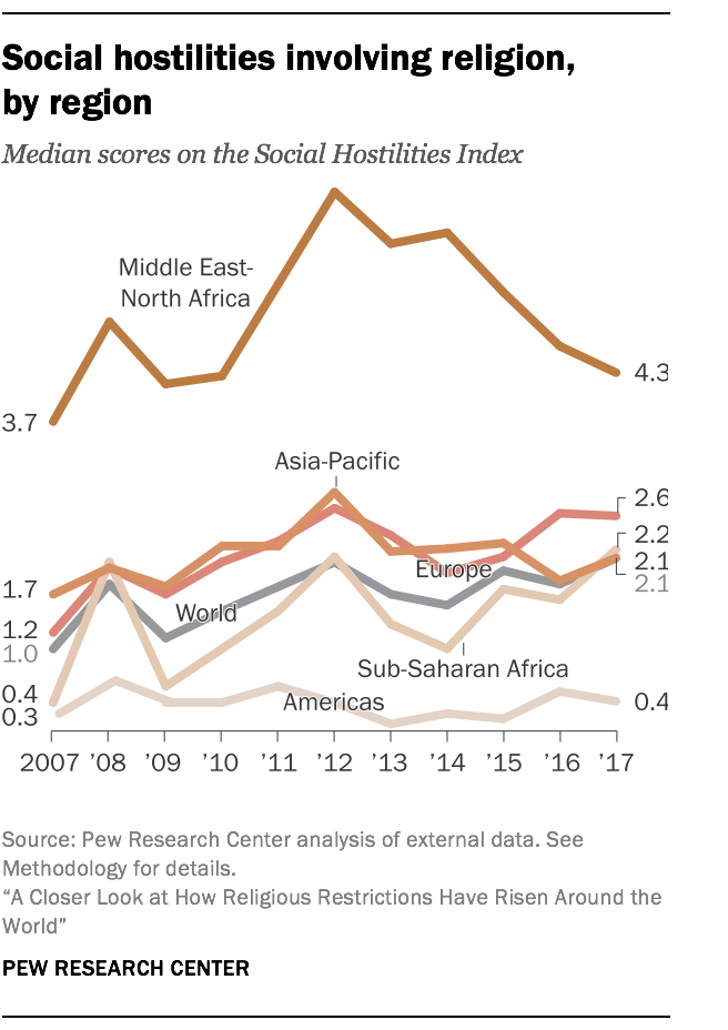 Social hostilities involving religion, by region