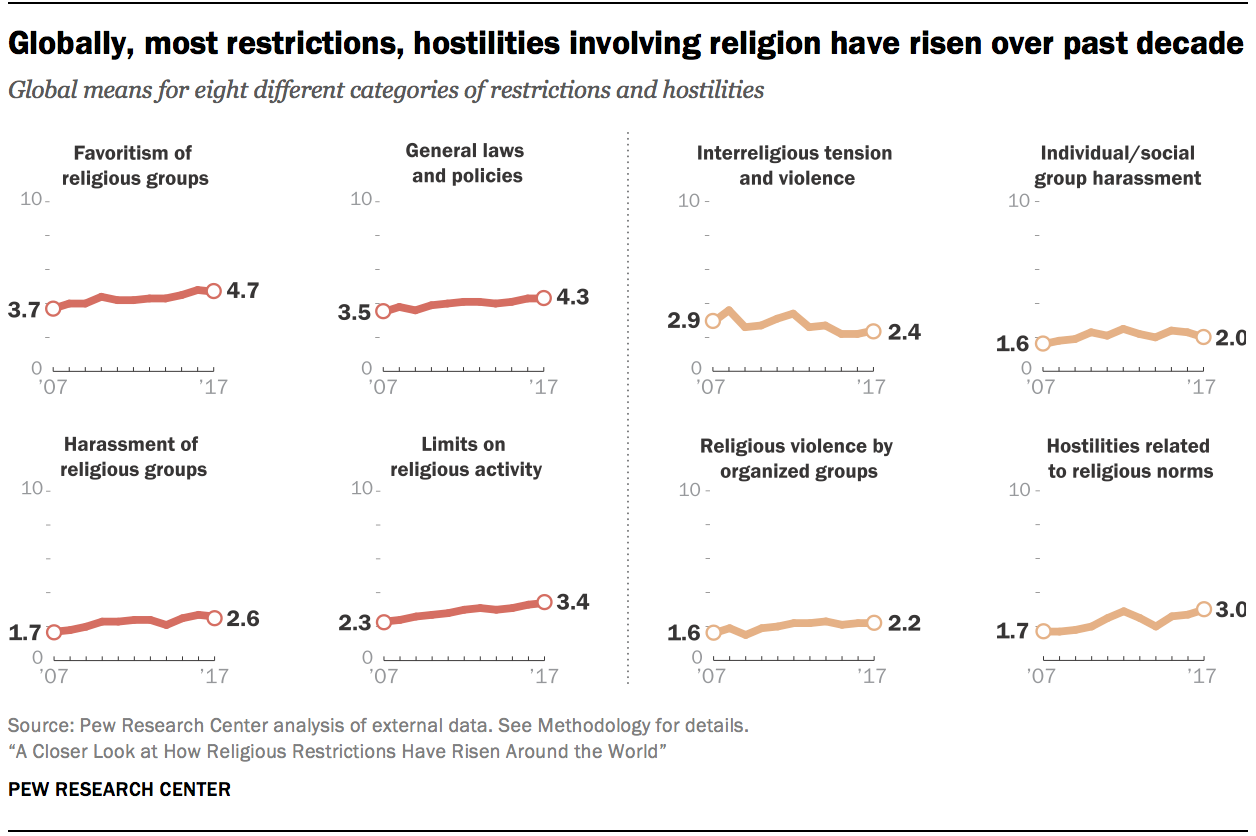 How Religious Restrictions Have Risen Around the World Pew Research Center