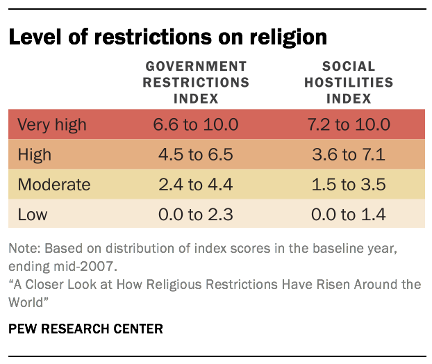 Level of restrictions on religion