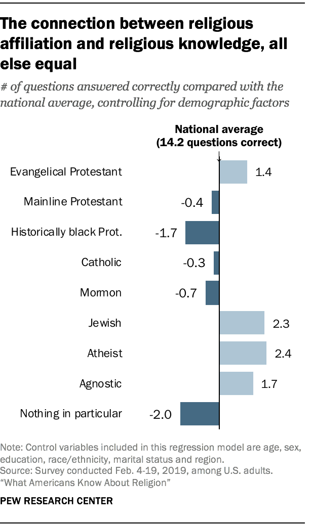 The connection between religious affiliation and religious knowledge, all else equal