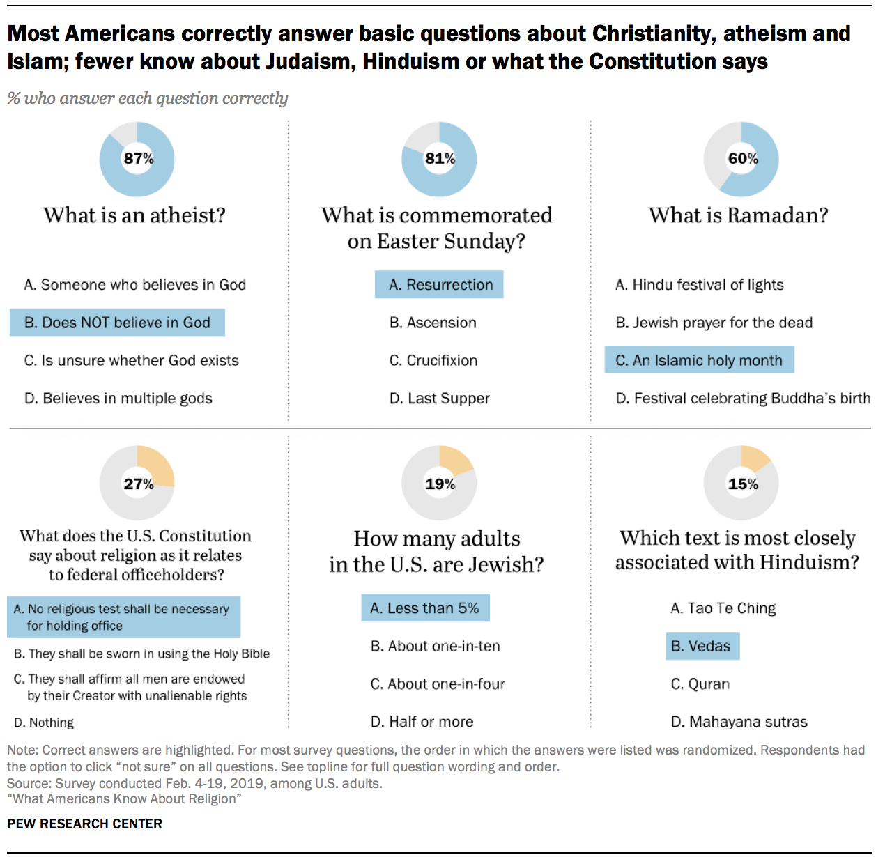Most Americans correctly answer basic questions about Christianity, atheism and Islam; fewer know about Judaism, Hinduism or what the Constitution says