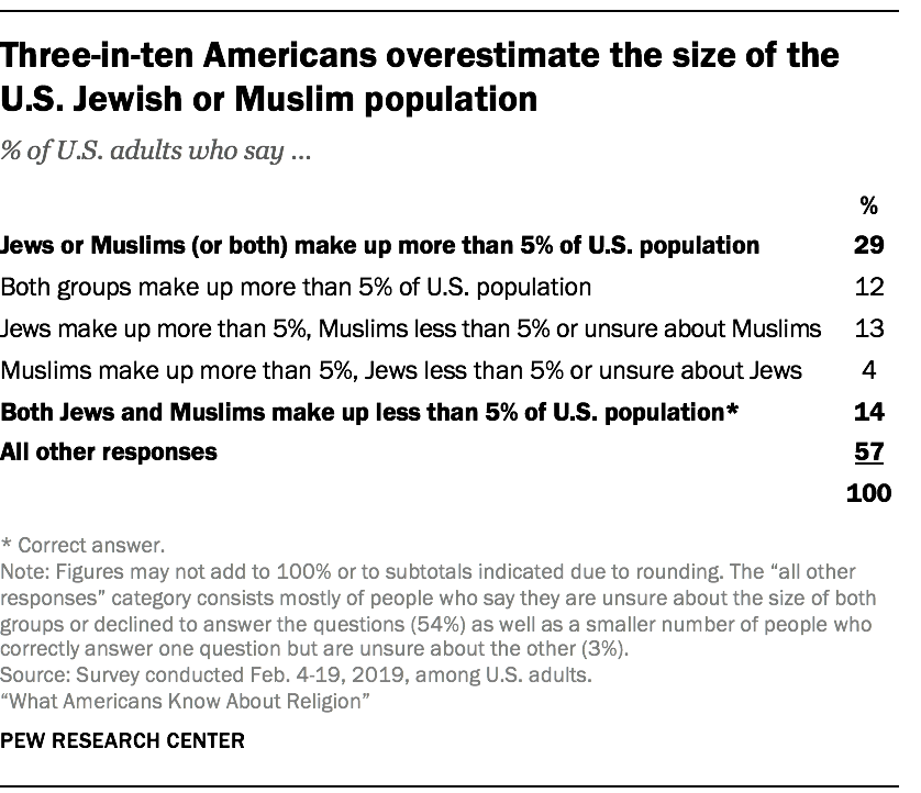 Three-in-ten Americans overestimate the size of the U.S. Jewish or Muslim population