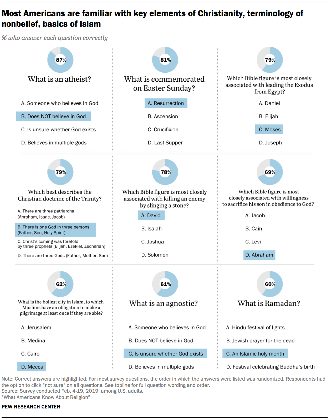 Religious Survey Example U.S. Religious Knowledge Survey | Pew Research Center