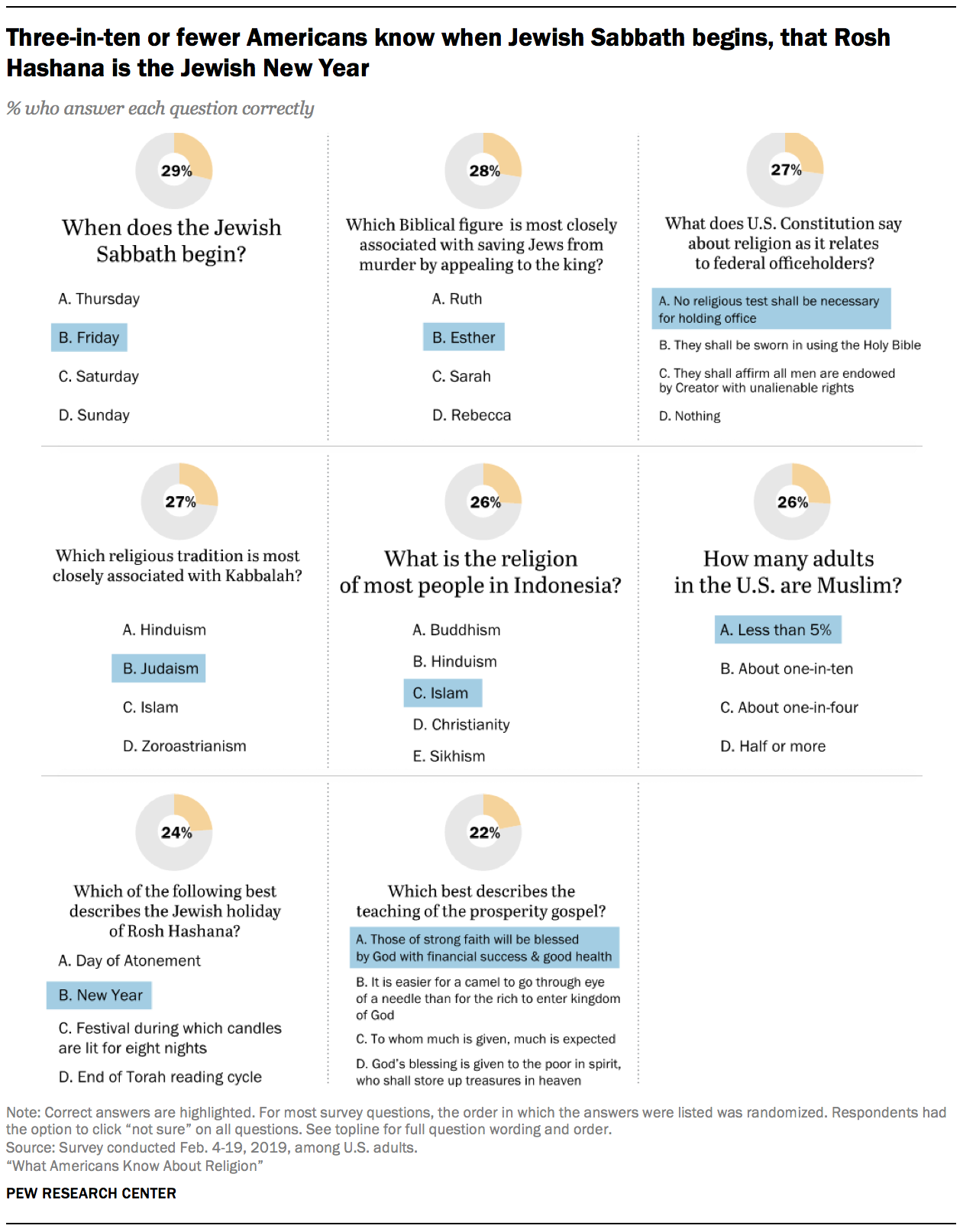 Three-in-ten or fewer Americans know when Jewish Sabbath begins, that Rosh Hashana is the Jewish New Year