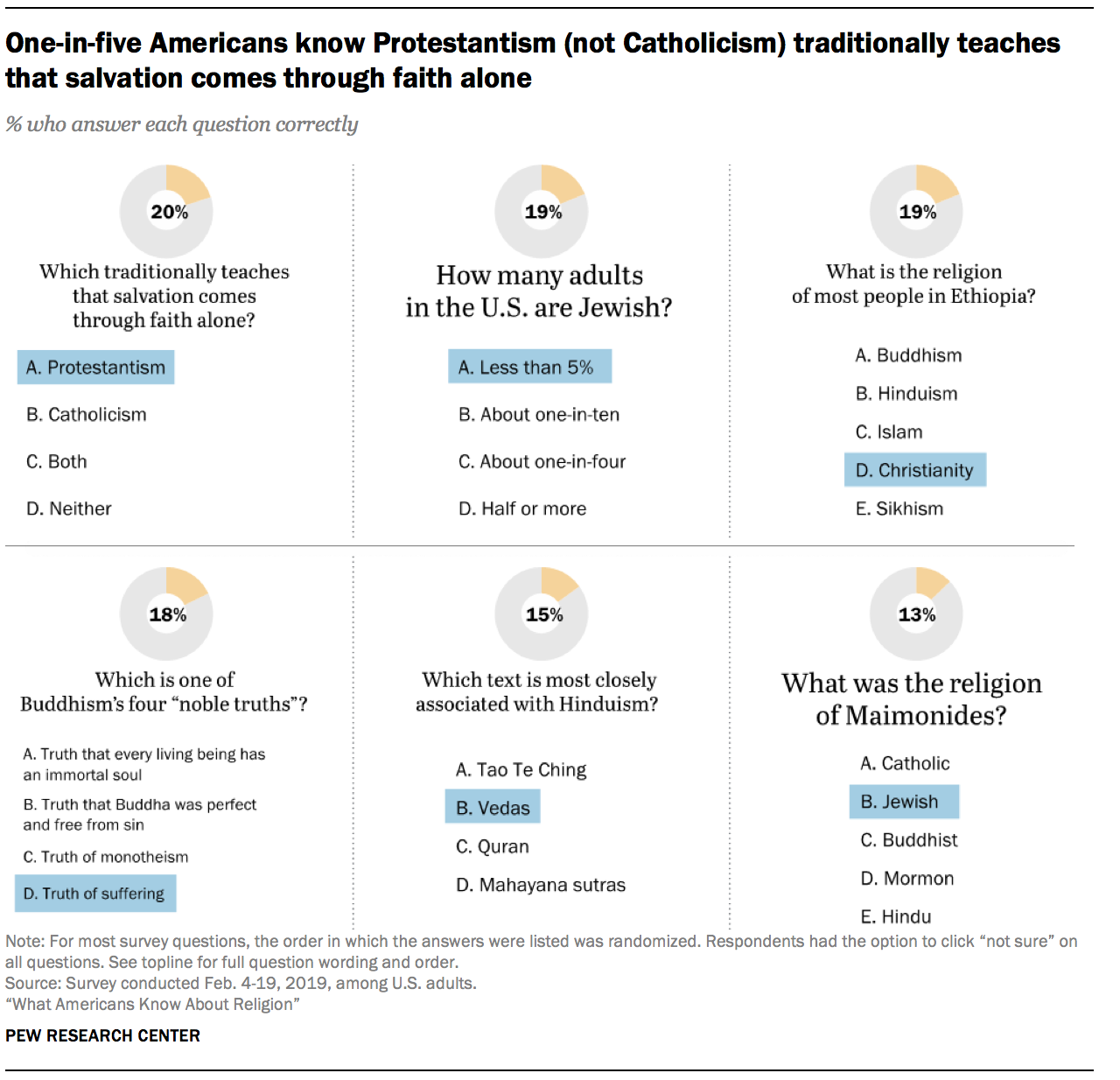 One-in-five Americans know Protestantism (not Catholicism) traditionally teaches that salvation comes through faith alone