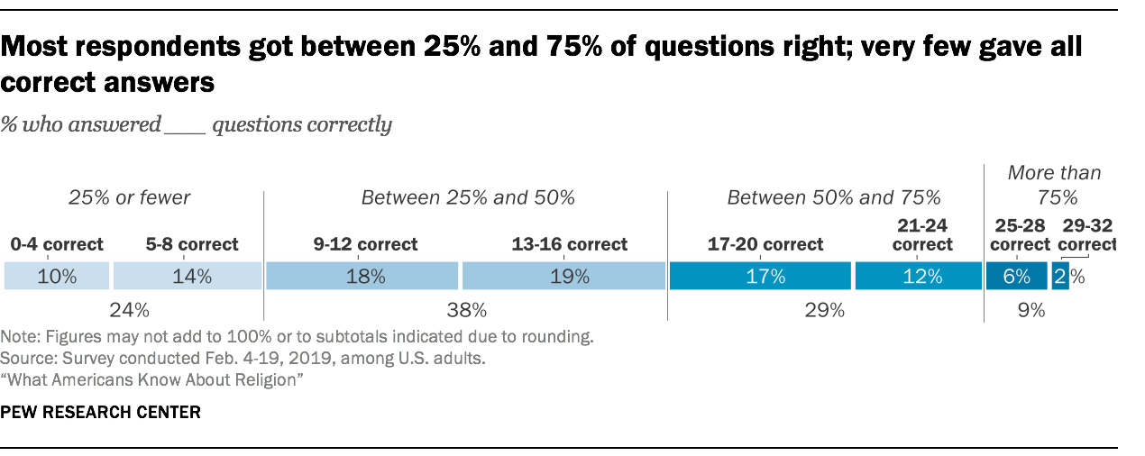 Most respondents got between 25% and 75% of questions right; very few gave all correct answers 