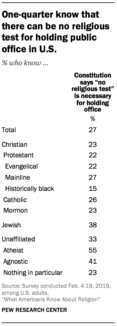 One-quarter know that there can be no religious test for holding public office in U.S.