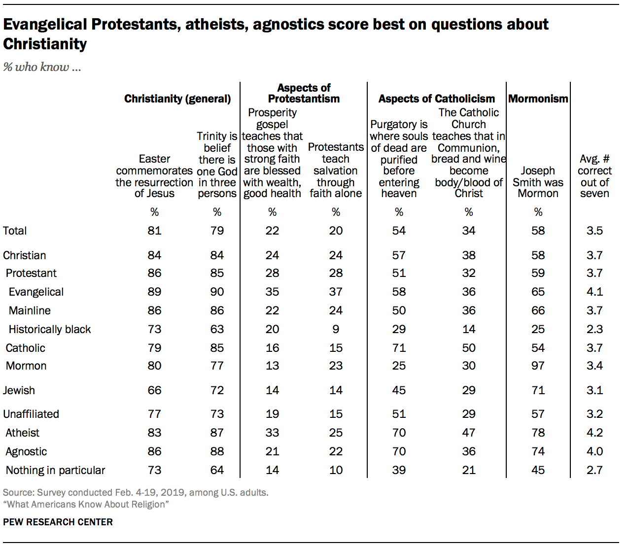 Evangelical Protestants, atheists, agnostics score best on questions about Christianity