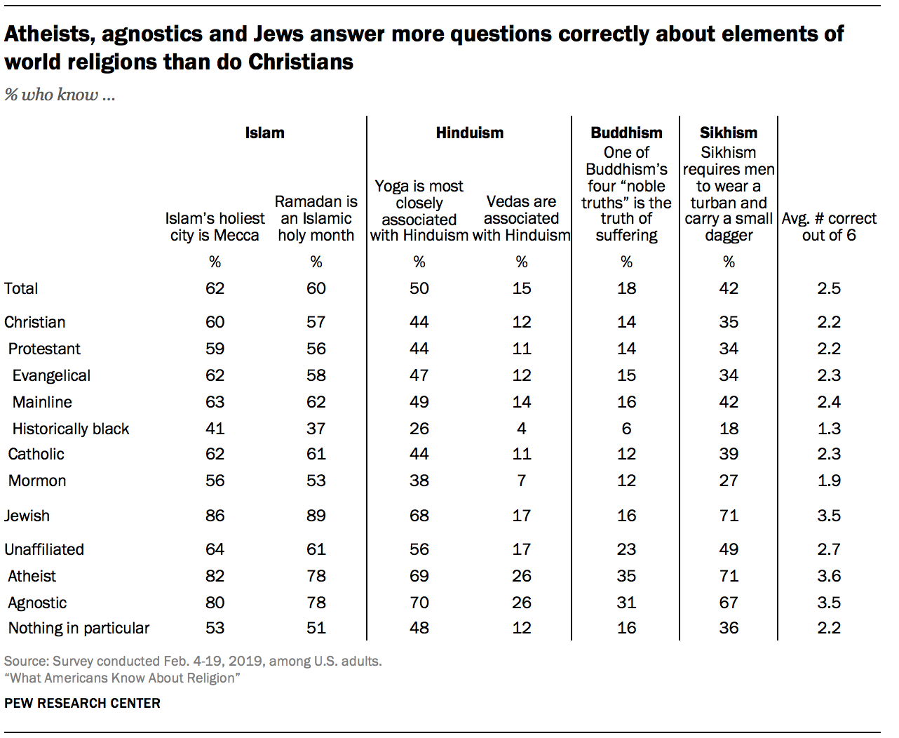 Atheists, agnostics and Jews answer more questions correctly about elements of world religions than do Christians
