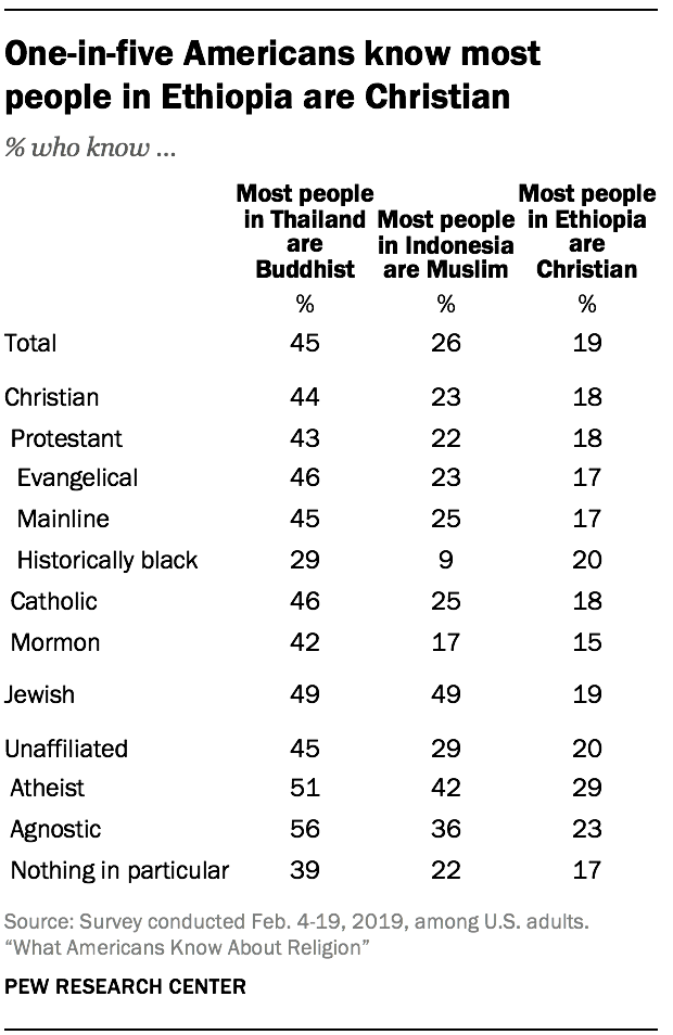 One-in-five Americans know most people in Ethiopia are Christian