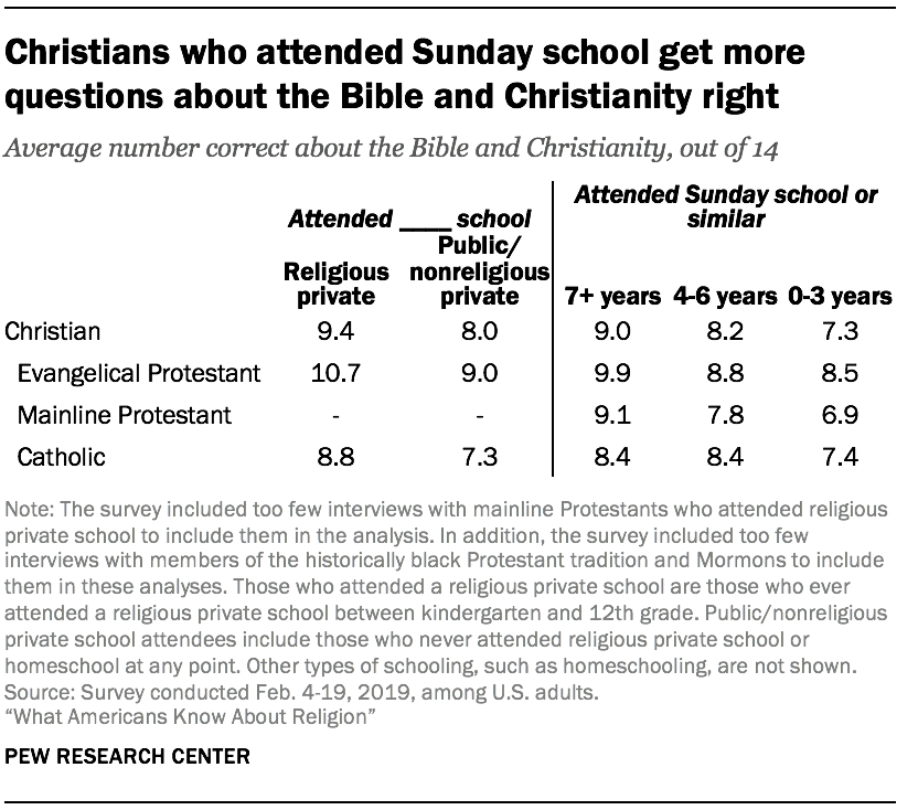 Christians who attended Sunday school get more questions about the Bible and Christianity right