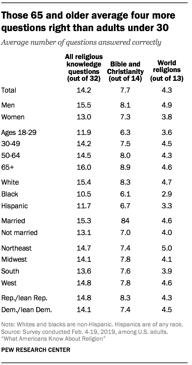 Those 65 and older average four more questions right than adults under 30