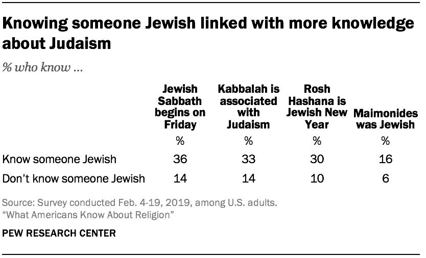 Knowing someone Jewish linked with more knowledge about Judaism