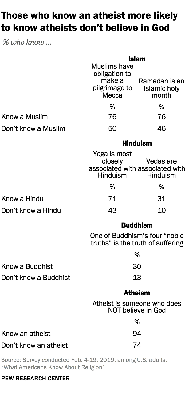 Those who know an atheist more likely to know atheists don't believe in God