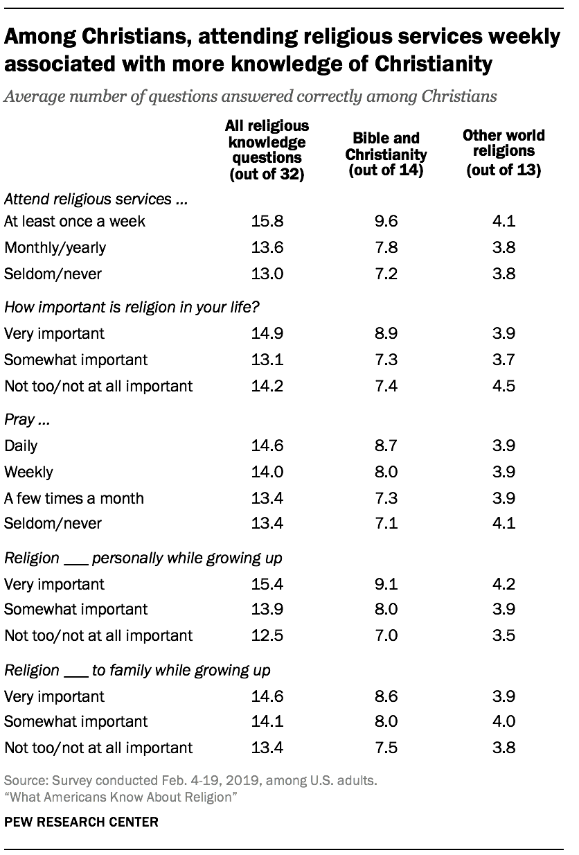 Among Christians, attending religious services weekly associated with more knowledge of Christianity