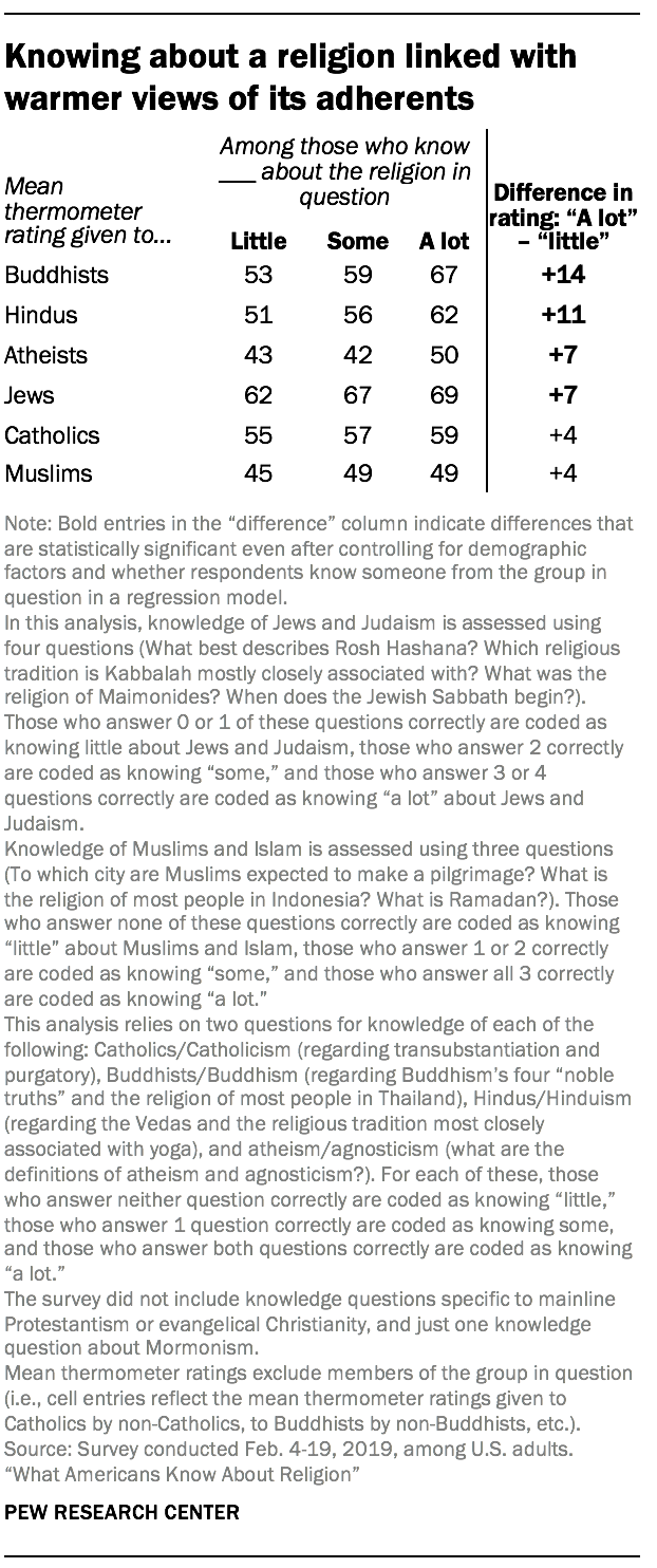 Knowing about a religion linked with warmer views of its adherents
