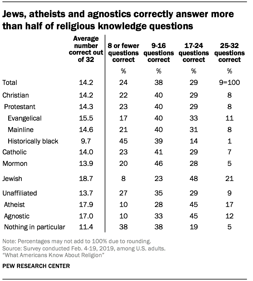 Jews, atheists and agnostics correctly answer more than half of religious knowledge questions