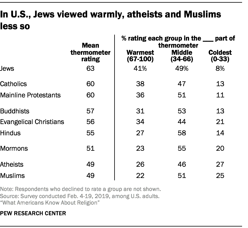 In U.S., Jews viewed warmly, atheists and Muslims less so