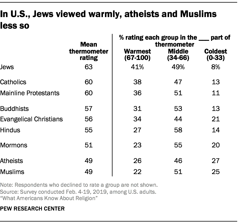 How Americans feel toward religious groups Pew Research Center