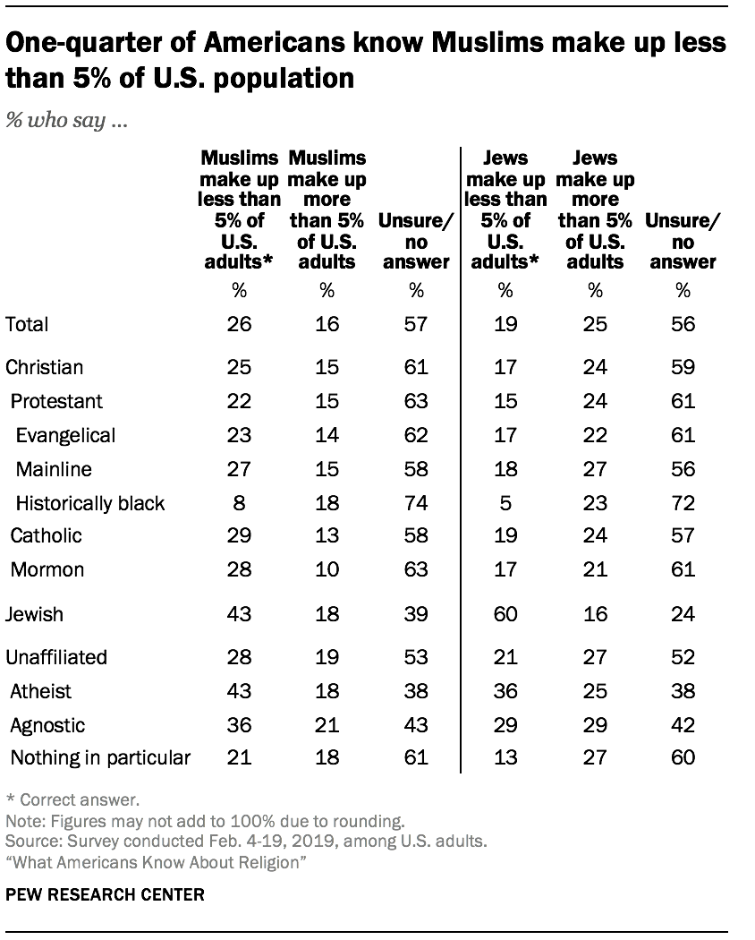 One-quarter of Americans know Muslims make up less than 5% of U.S. population
