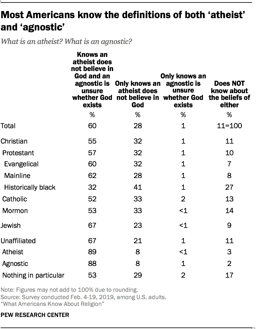 Most Americans know the definitions of both 'atheist' and 'agnostic'