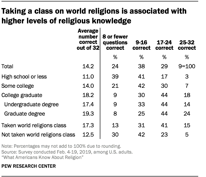 Taking a class on world religions is associated with higher levels of religious knowledge