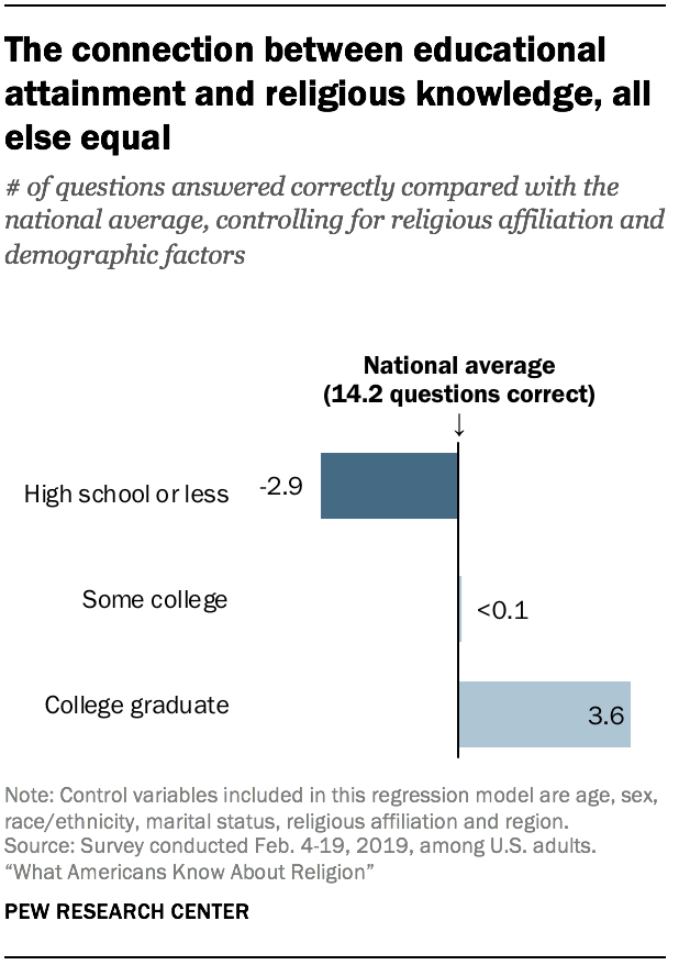 The connection between educational attainment and religious knowledge, all else equal