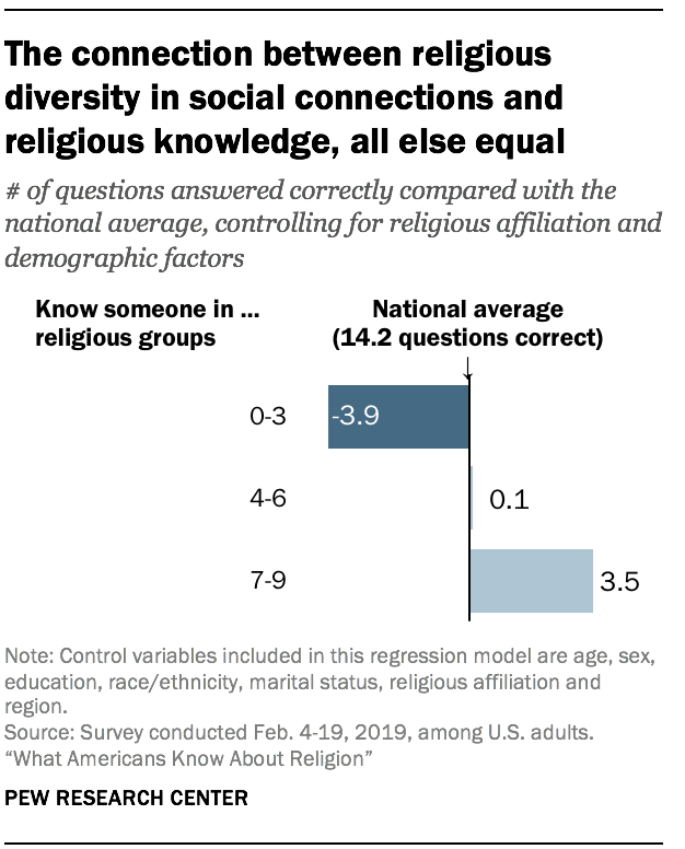 The connection between religious diversity in social connections and religious knowledge, all else equal